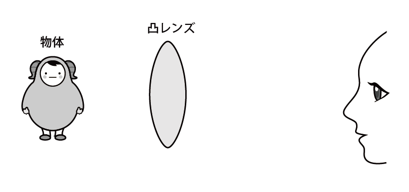 凸レンズでの実験